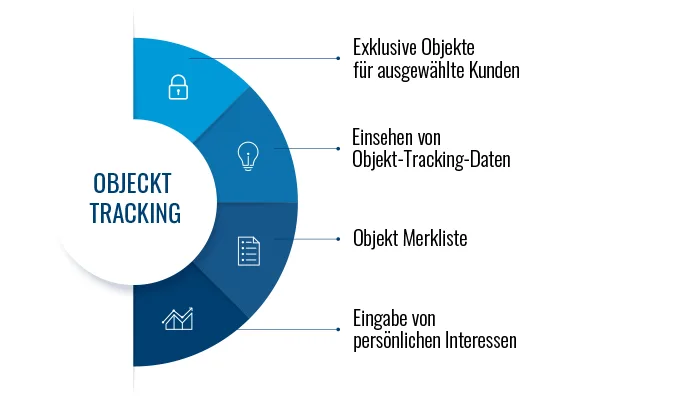Suchmaschinenoptimierung für Immobilien-Websites